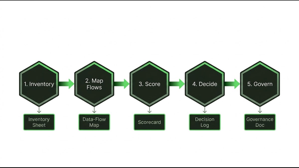 Flowchart of the five audit steps and the artifact each one produces